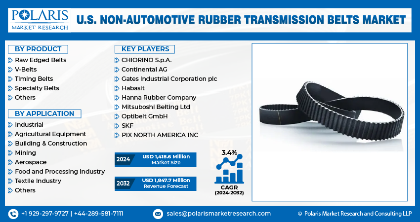 U.S. Non-Automotive Rubber Transmission Belts Market info